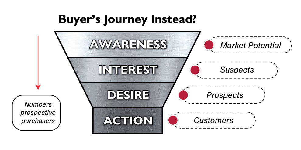 The Romain Berg AIDA model sales funnel